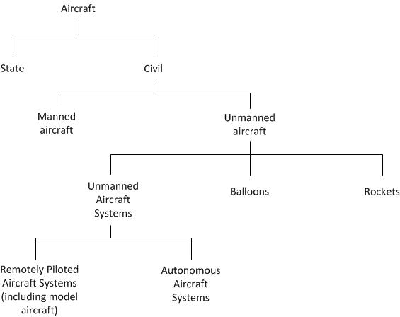 This figure shows a diagram with 'Aircraft' at the top brancjing into 'Civil' and 'State' aircraft. The civil branch splits into 'manned' and 'unmanned' aircaft. The unmanned aircraft branches into 'Unmanned Aircraft Systems', 'Balloons' and 'Rockets'