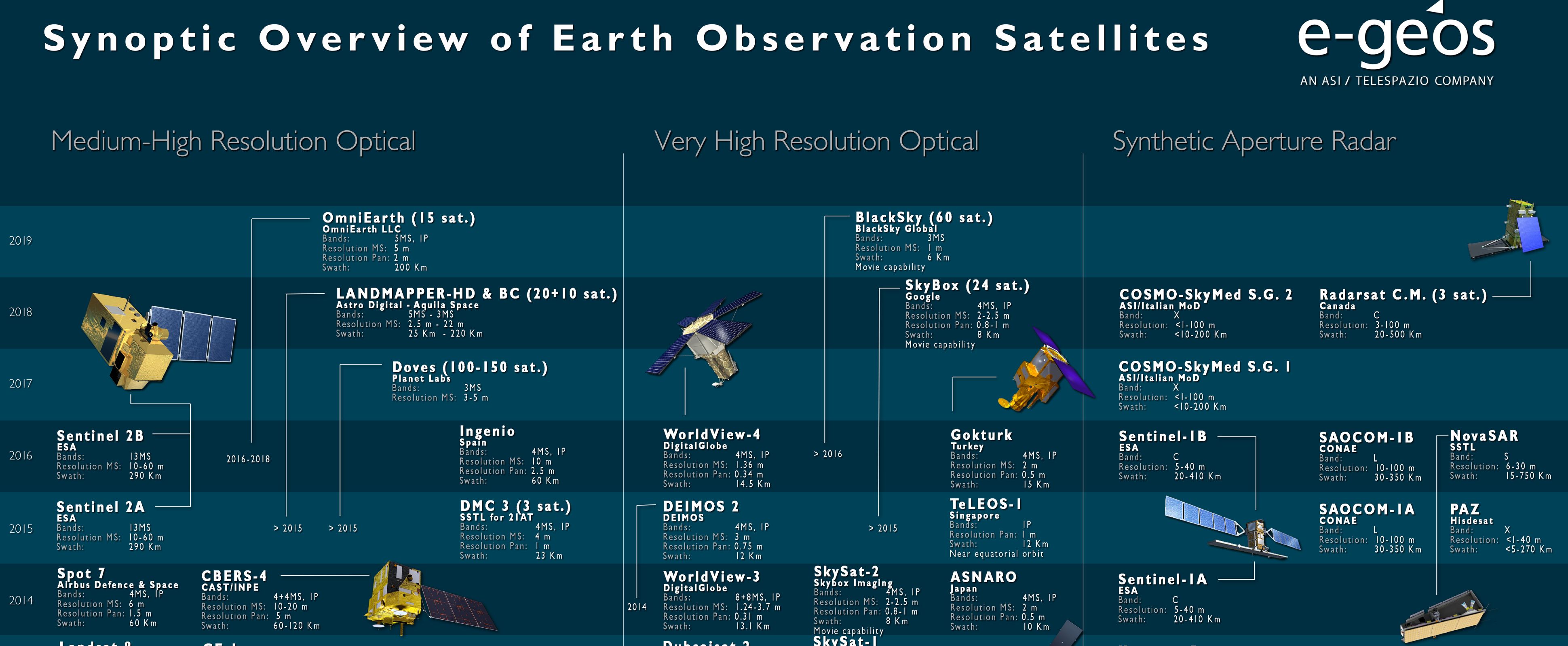 Example of some Earth Observation Satellites